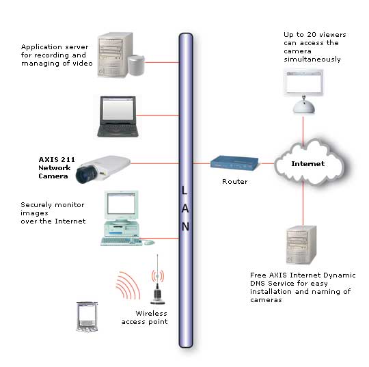 AXIS 211 System Overview_0904